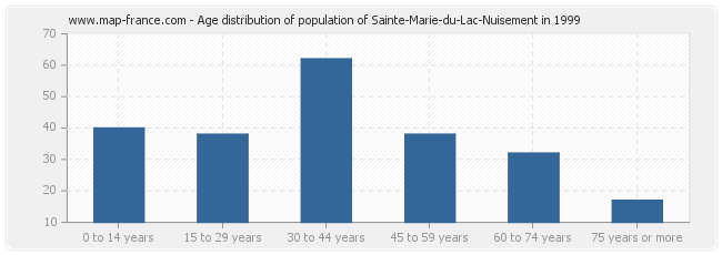 Age distribution of population of Sainte-Marie-du-Lac-Nuisement in 1999
