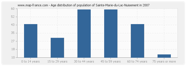 Age distribution of population of Sainte-Marie-du-Lac-Nuisement in 2007