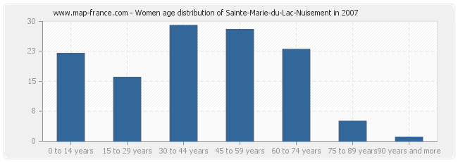 Women age distribution of Sainte-Marie-du-Lac-Nuisement in 2007
