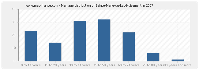 Men age distribution of Sainte-Marie-du-Lac-Nuisement in 2007