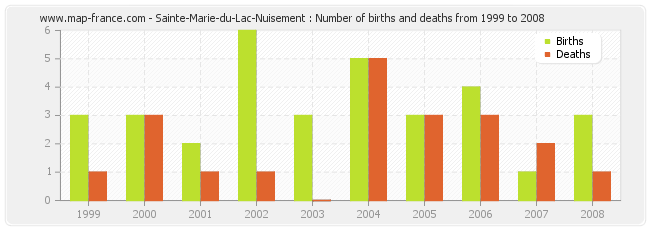 Sainte-Marie-du-Lac-Nuisement : Number of births and deaths from 1999 to 2008