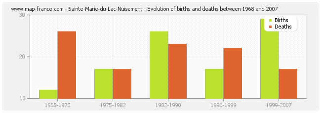 Sainte-Marie-du-Lac-Nuisement : Evolution of births and deaths between 1968 and 2007