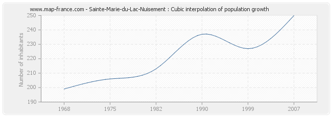 Sainte-Marie-du-Lac-Nuisement : Cubic interpolation of population growth