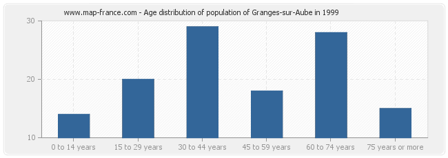 Age distribution of population of Granges-sur-Aube in 1999