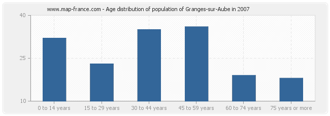 Age distribution of population of Granges-sur-Aube in 2007