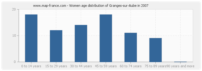 Women age distribution of Granges-sur-Aube in 2007