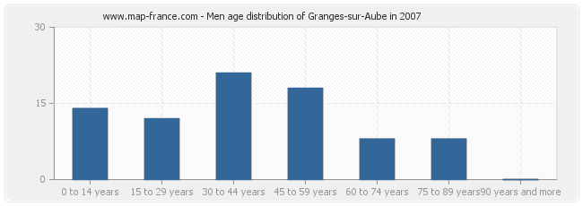Men age distribution of Granges-sur-Aube in 2007