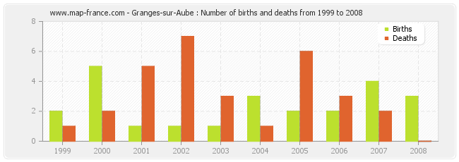 Granges-sur-Aube : Number of births and deaths from 1999 to 2008