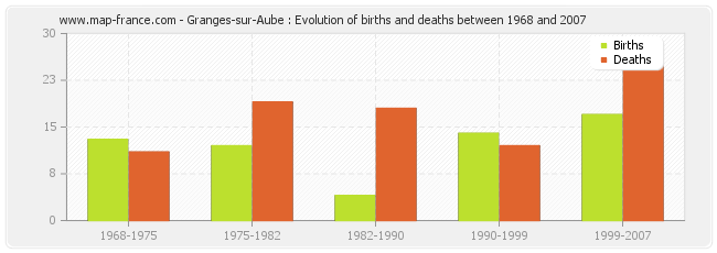 Granges-sur-Aube : Evolution of births and deaths between 1968 and 2007