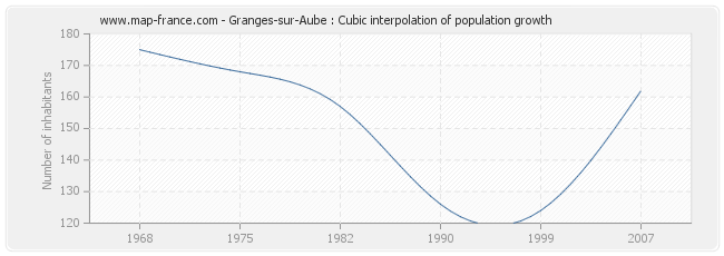 Granges-sur-Aube : Cubic interpolation of population growth