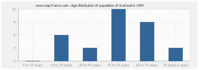 Age distribution of population of Gratreuil in 1999