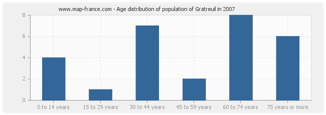 Age distribution of population of Gratreuil in 2007