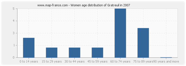 Women age distribution of Gratreuil in 2007