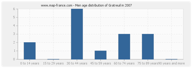 Men age distribution of Gratreuil in 2007