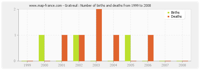 Gratreuil : Number of births and deaths from 1999 to 2008