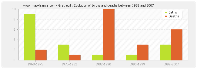 Gratreuil : Evolution of births and deaths between 1968 and 2007