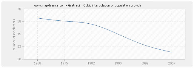 Gratreuil : Cubic interpolation of population growth