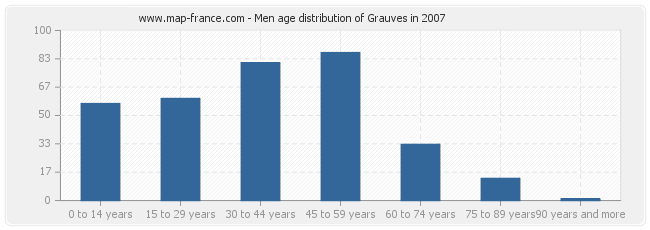 Men age distribution of Grauves in 2007