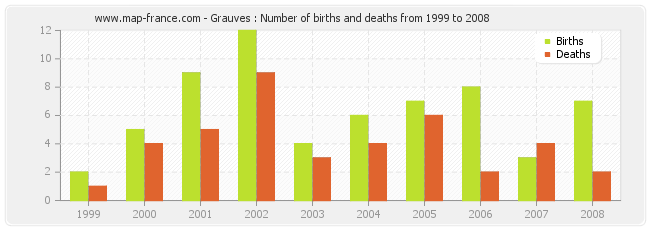 Grauves : Number of births and deaths from 1999 to 2008