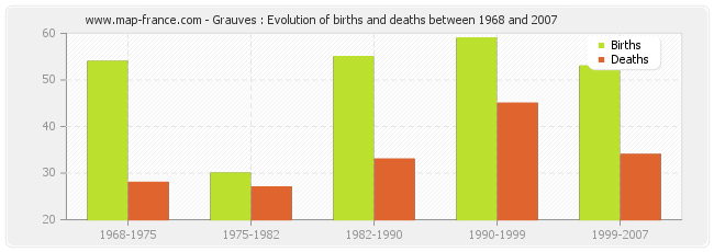 Grauves : Evolution of births and deaths between 1968 and 2007
