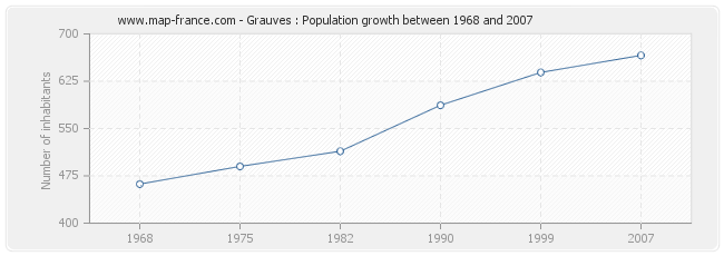 Population Grauves