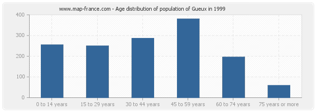 Age distribution of population of Gueux in 1999