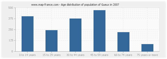 Age distribution of population of Gueux in 2007