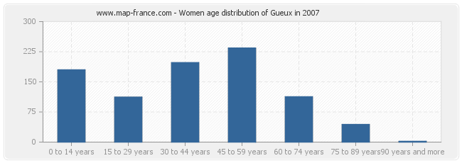 Women age distribution of Gueux in 2007
