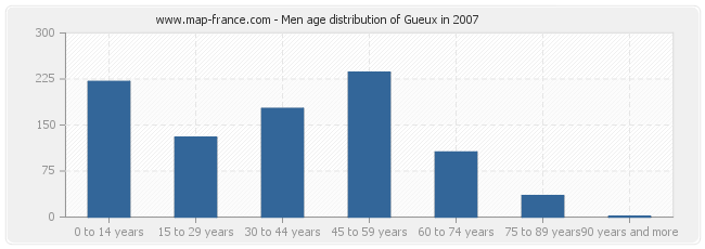 Men age distribution of Gueux in 2007