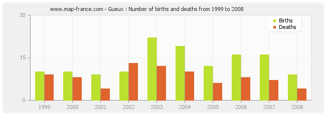 Gueux : Number of births and deaths from 1999 to 2008