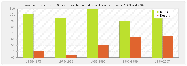 Gueux : Evolution of births and deaths between 1968 and 2007