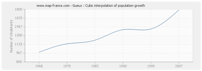 Gueux : Cubic interpolation of population growth
