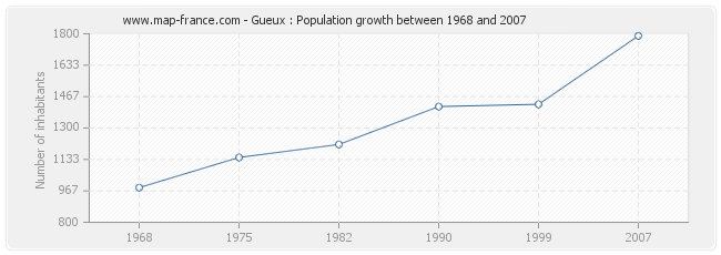Population Gueux