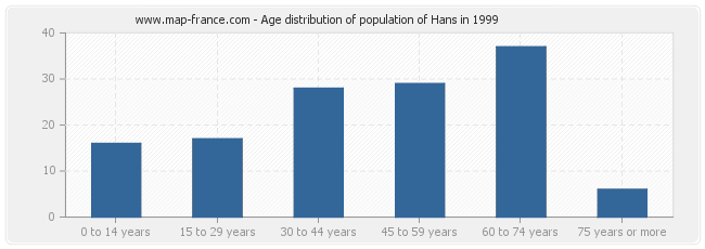 Age distribution of population of Hans in 1999