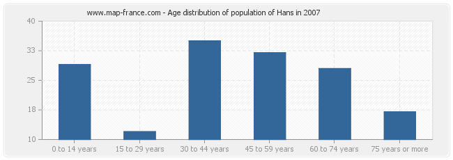 Age distribution of population of Hans in 2007