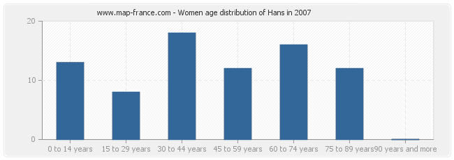 Women age distribution of Hans in 2007