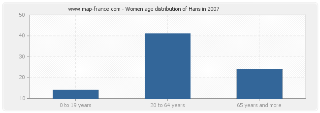 Women age distribution of Hans in 2007