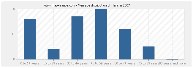 Men age distribution of Hans in 2007