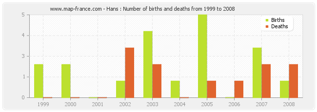 Hans : Number of births and deaths from 1999 to 2008