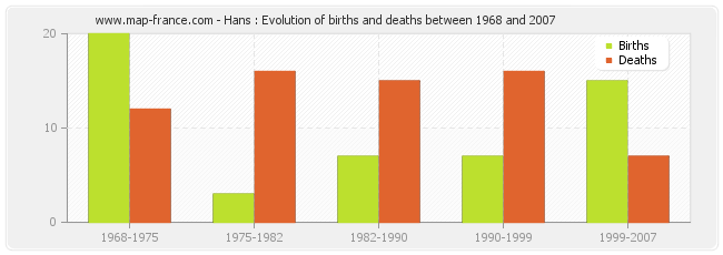 Hans : Evolution of births and deaths between 1968 and 2007