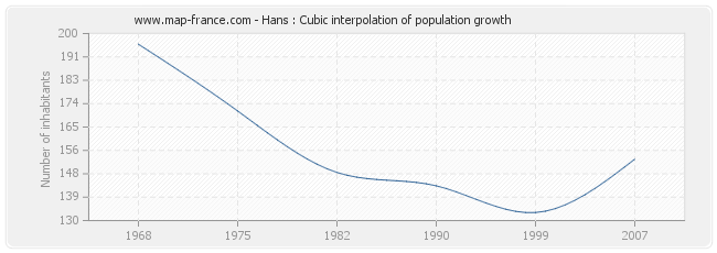 Hans : Cubic interpolation of population growth