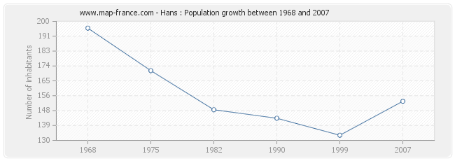 Population Hans