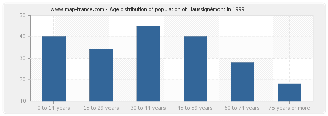 Age distribution of population of Haussignémont in 1999