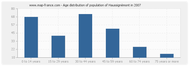 Age distribution of population of Haussignémont in 2007