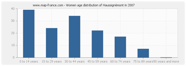 Women age distribution of Haussignémont in 2007