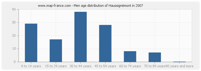 Men age distribution of Haussignémont in 2007