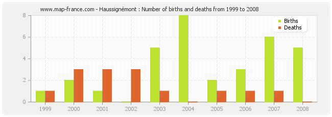 Haussignémont : Number of births and deaths from 1999 to 2008