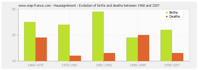 Haussignémont : Evolution of births and deaths between 1968 and 2007