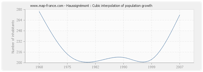 Haussignémont : Cubic interpolation of population growth