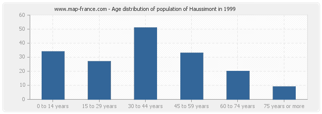 Age distribution of population of Haussimont in 1999